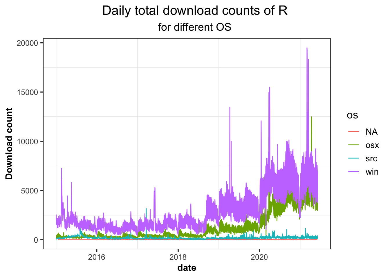 The comparison of operation system (OS) for R users, from 2012-10-01 to 2021-06-12.