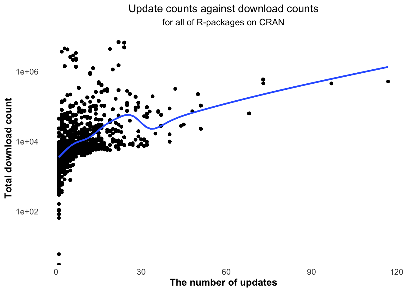 The download counts increase with the numbers of updates.