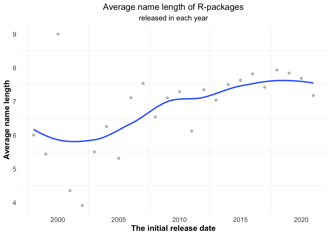 The average name length for all of R-packages on CRAN released in each year, tends to rise along the time.