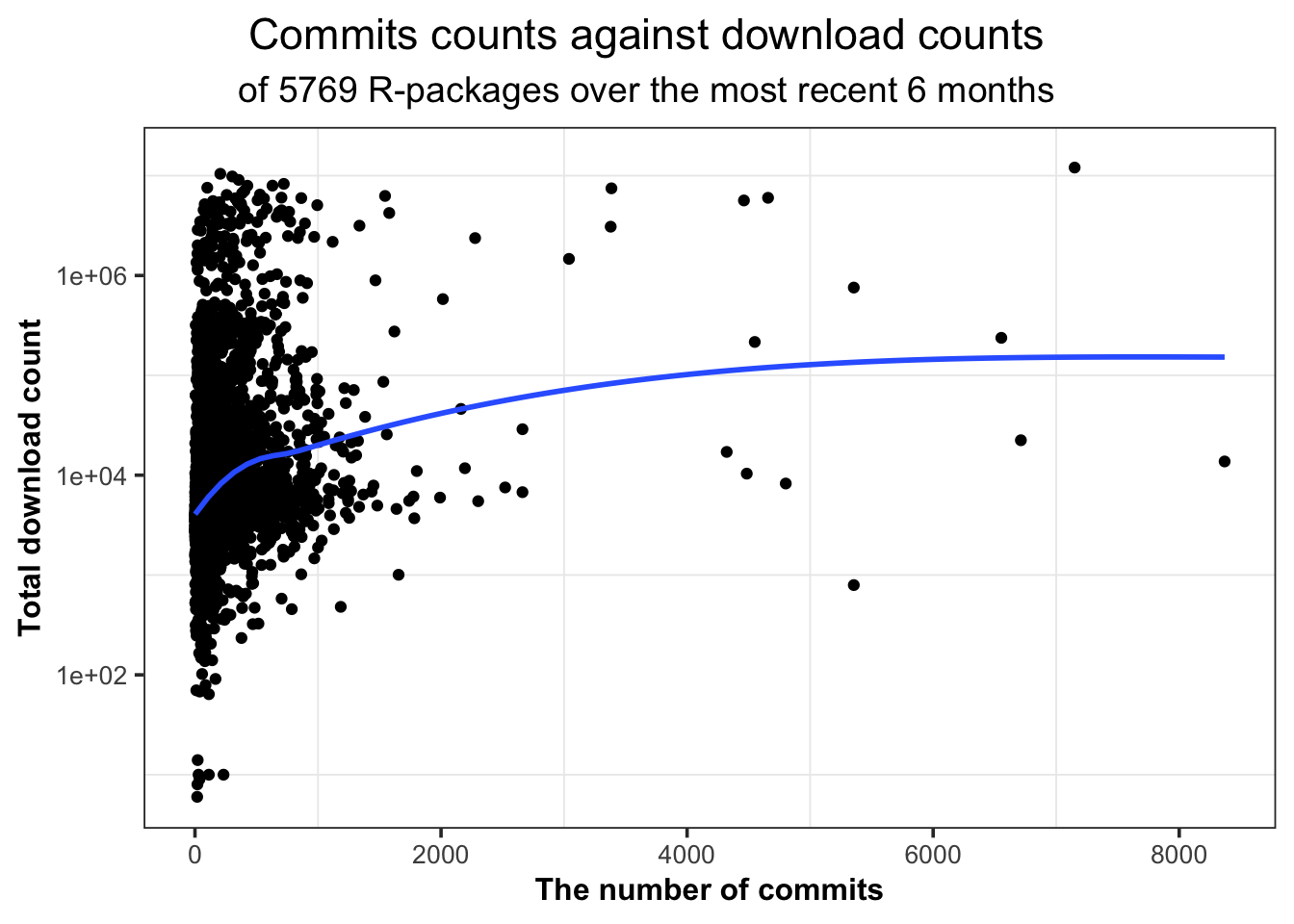 The commits on master branch in Github repositories against the total download counts over the most recent 6 month period.