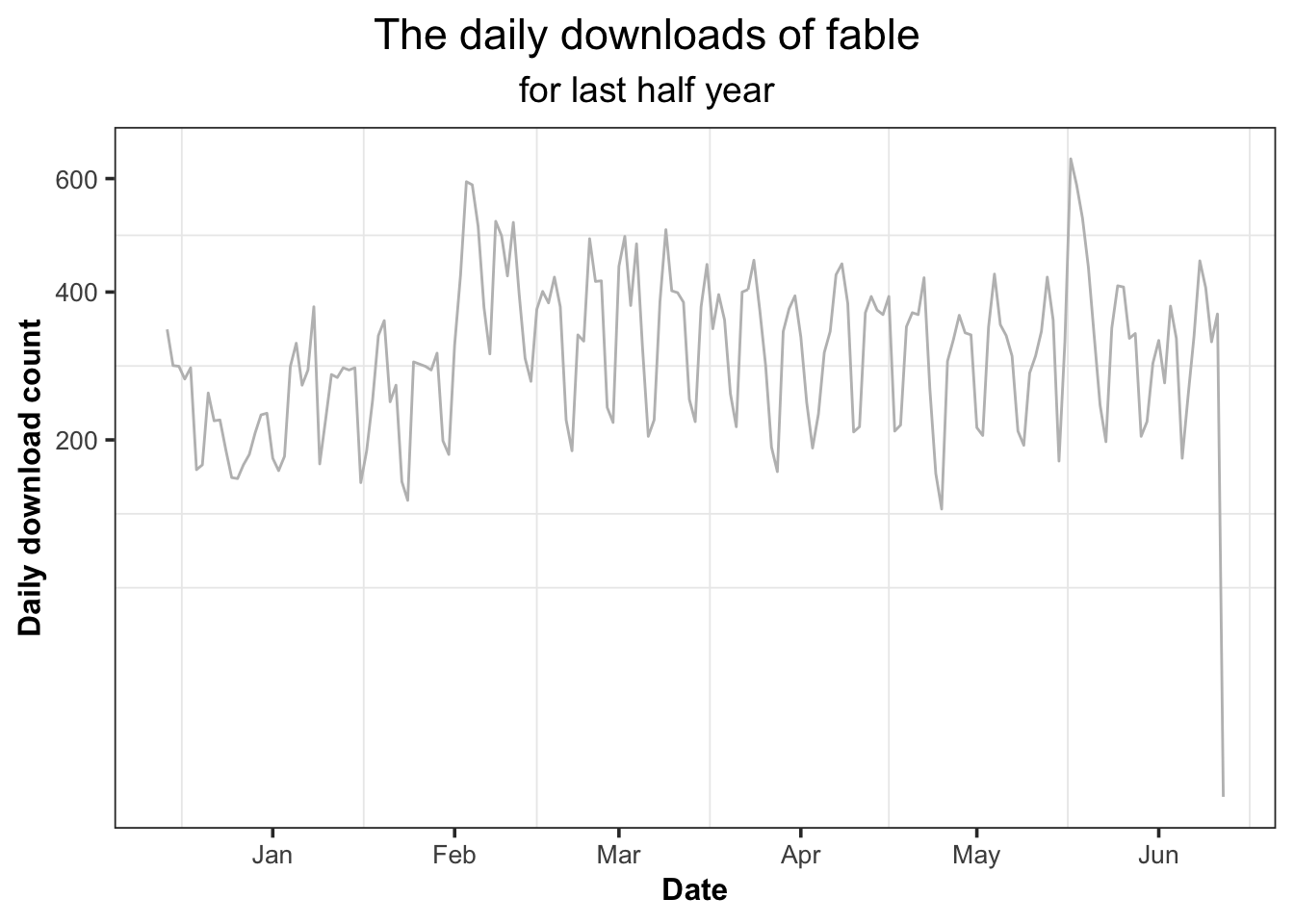 The daily downloads of R-package “fable”