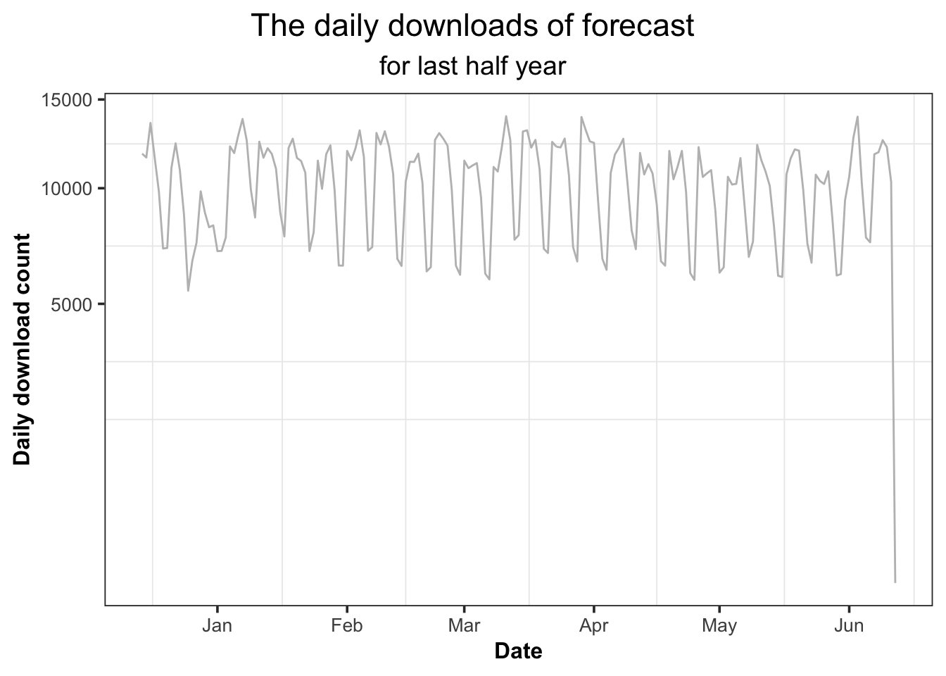 The daily downloads of R-package “forecast.”