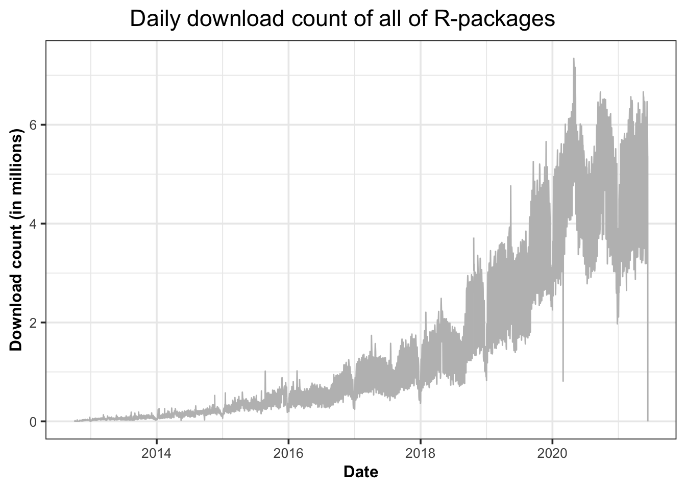 The download trend of all R-packages on CRAN from 2012-10-01 to 2021-06-12.