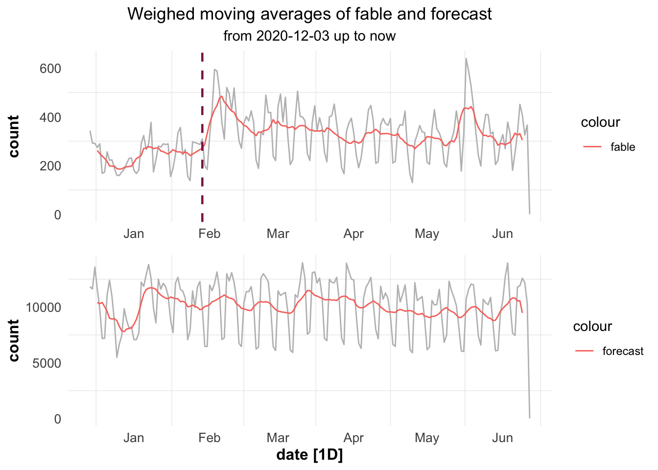 The moving averages of R-package “forecast” and “fable.”