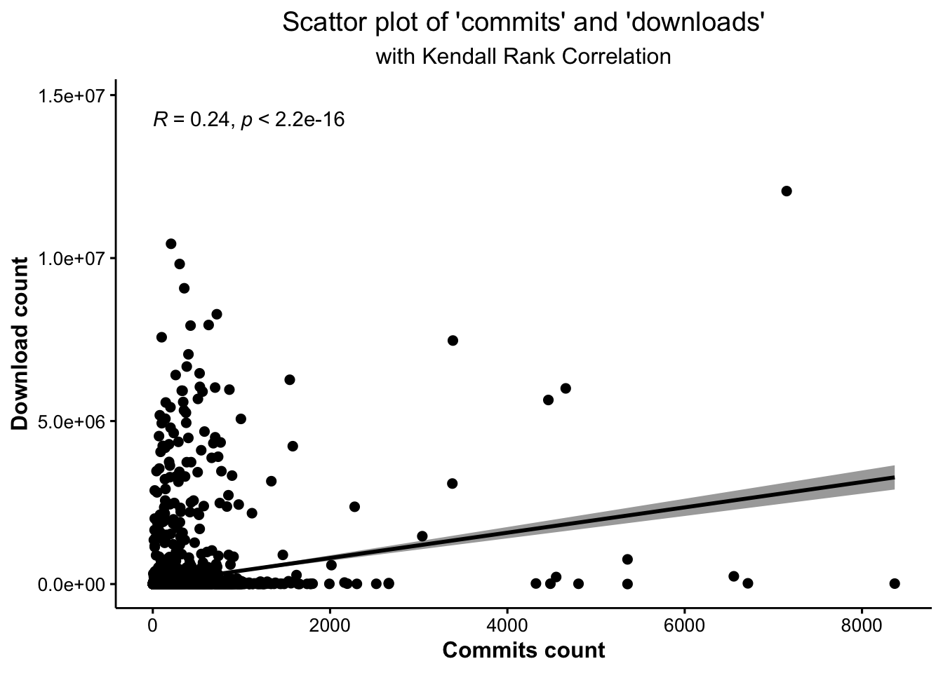 There is an weak potive relationship between the number of commits on master branch in Github and the cumulative download count, significantly at a 5% confidence level.