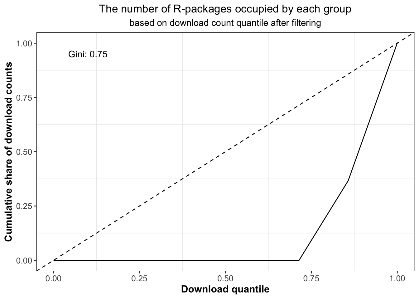 Percentiles of the download counts against cumulative download counts of R-packages after filtering four types of popular and highly-downloaded packages.