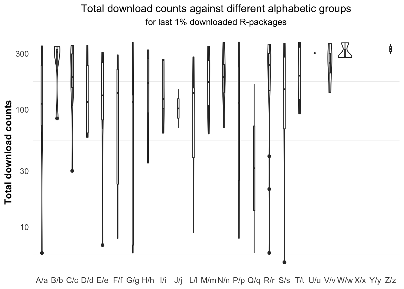 The last 1% downloaded R-packages with name starting with “U/u” has only one observation.