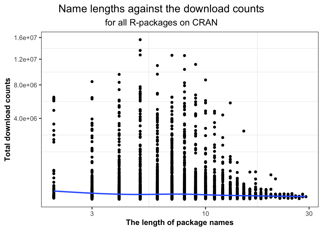 The names of R-packages with more than 6,000,000 downloads are between 5 and 9 characters long.