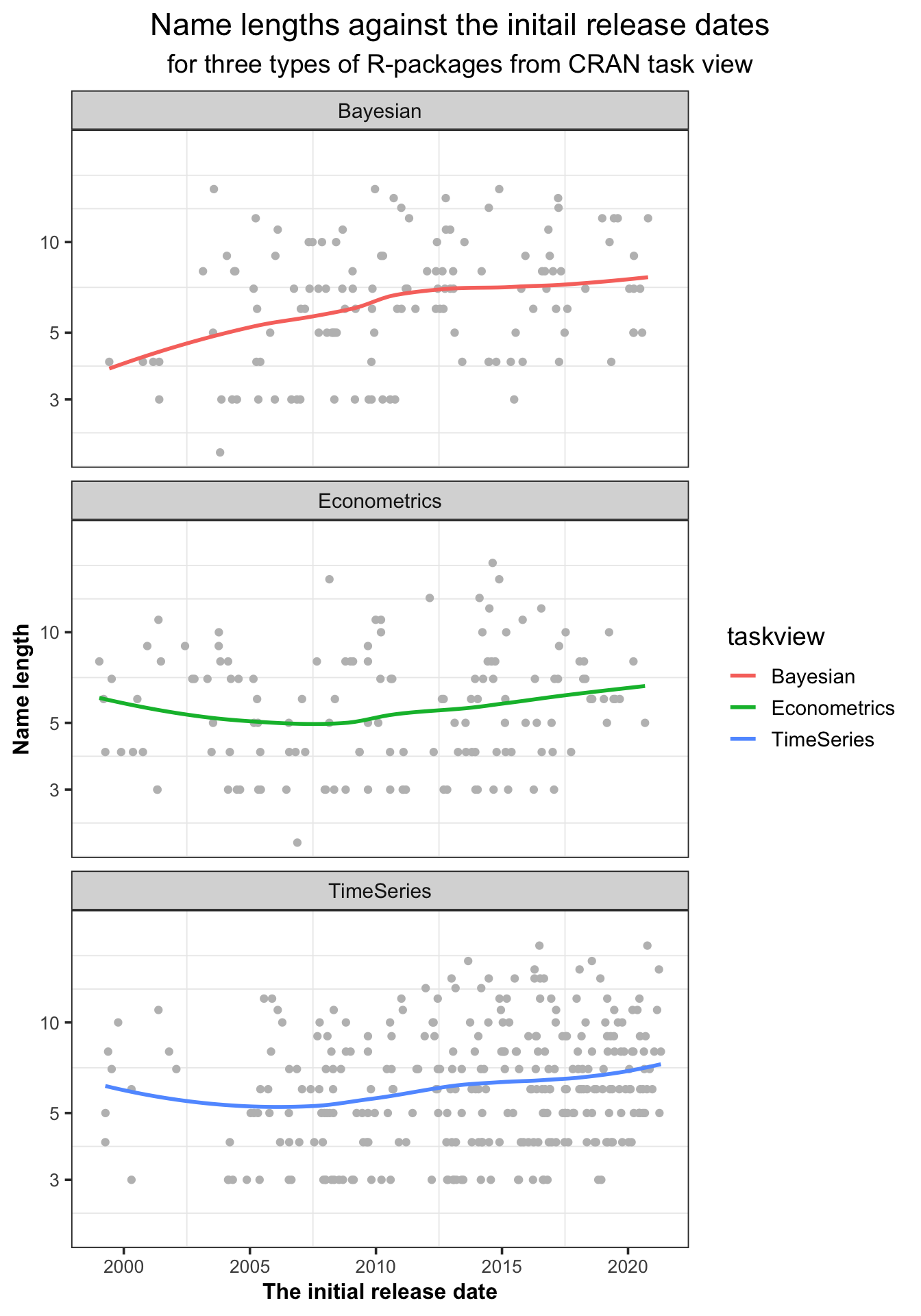 The name lengths of task view R-packages slightly increase with the initial release dates.