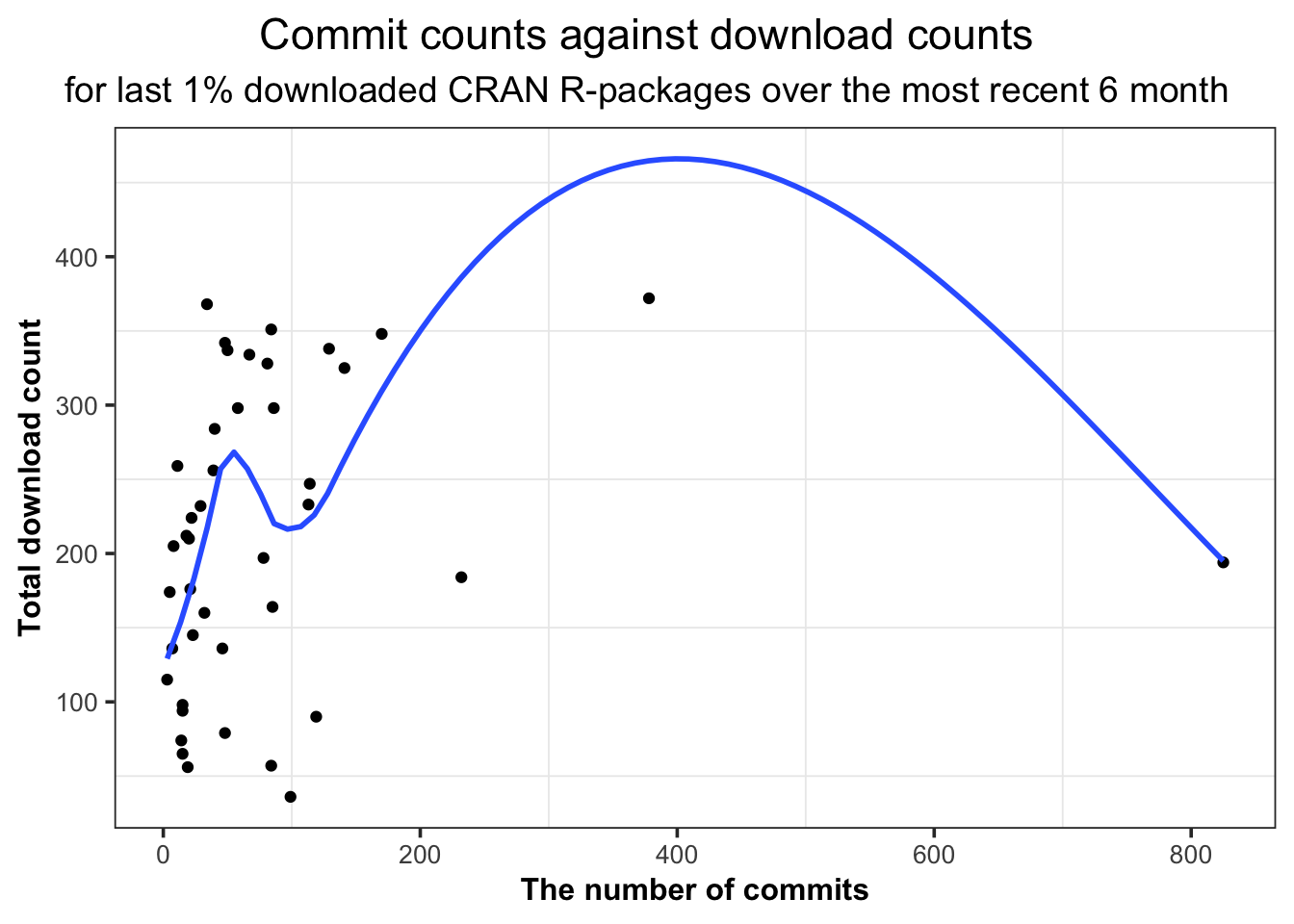 The commits on master branch of Github repositories, against the total download counts over the most recent 6 month period, for last 1% downloaded R-packages on CRAN.