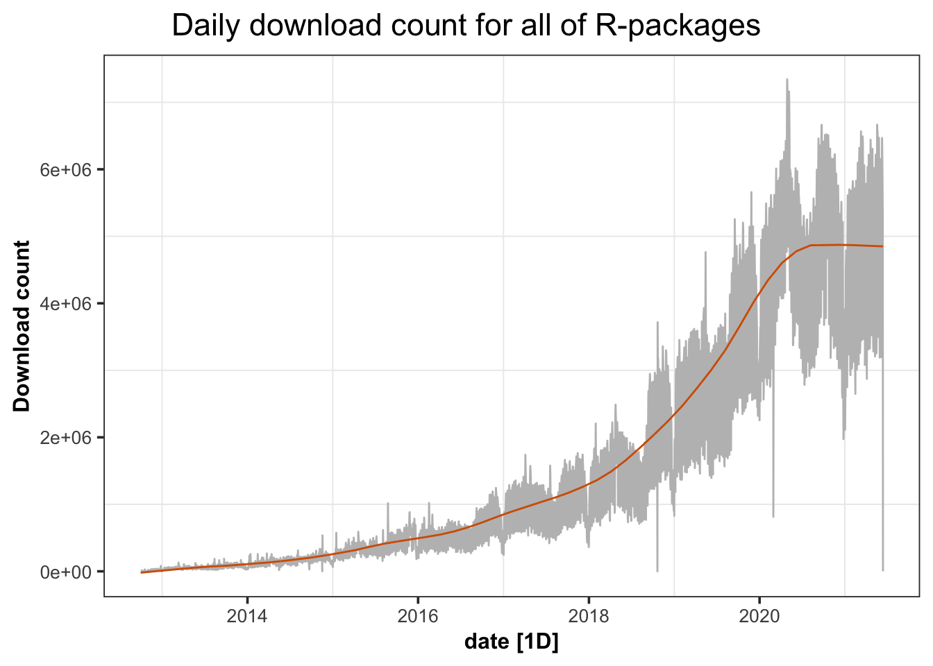 The total downloads of all R-packages on CRAN after smoothing.