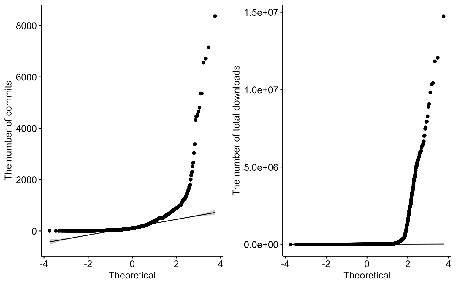 QQ-plot for the number of commits on master branch in Github and the total downloads.