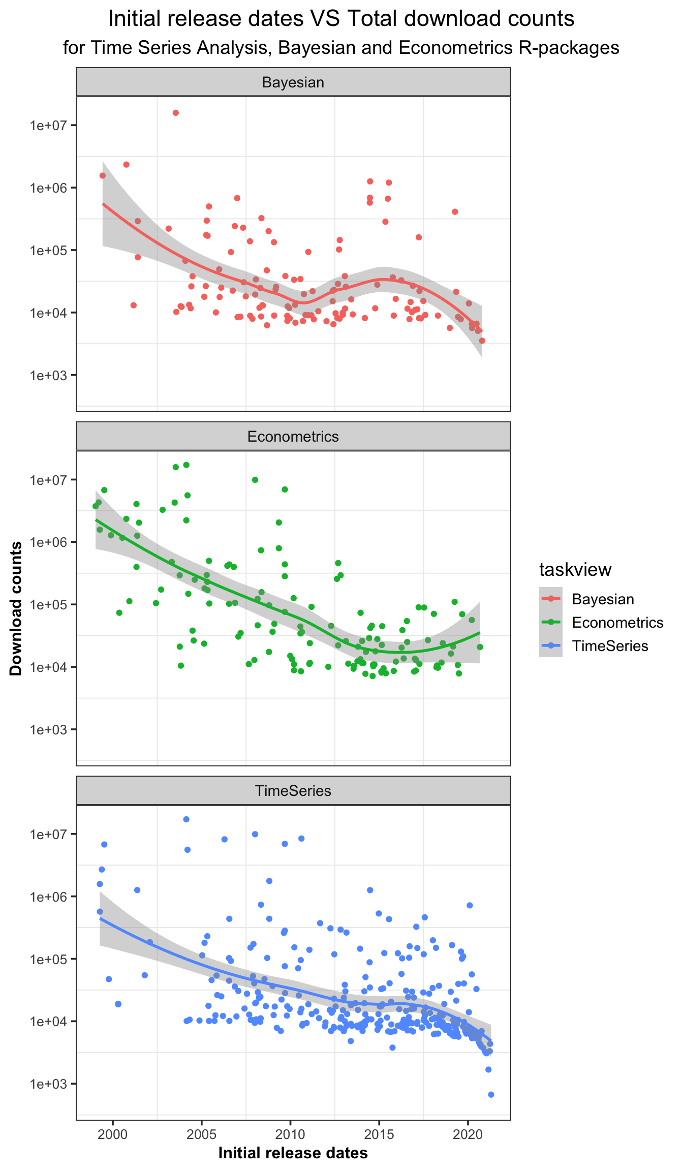 The download counts decrease with the initial release dates.