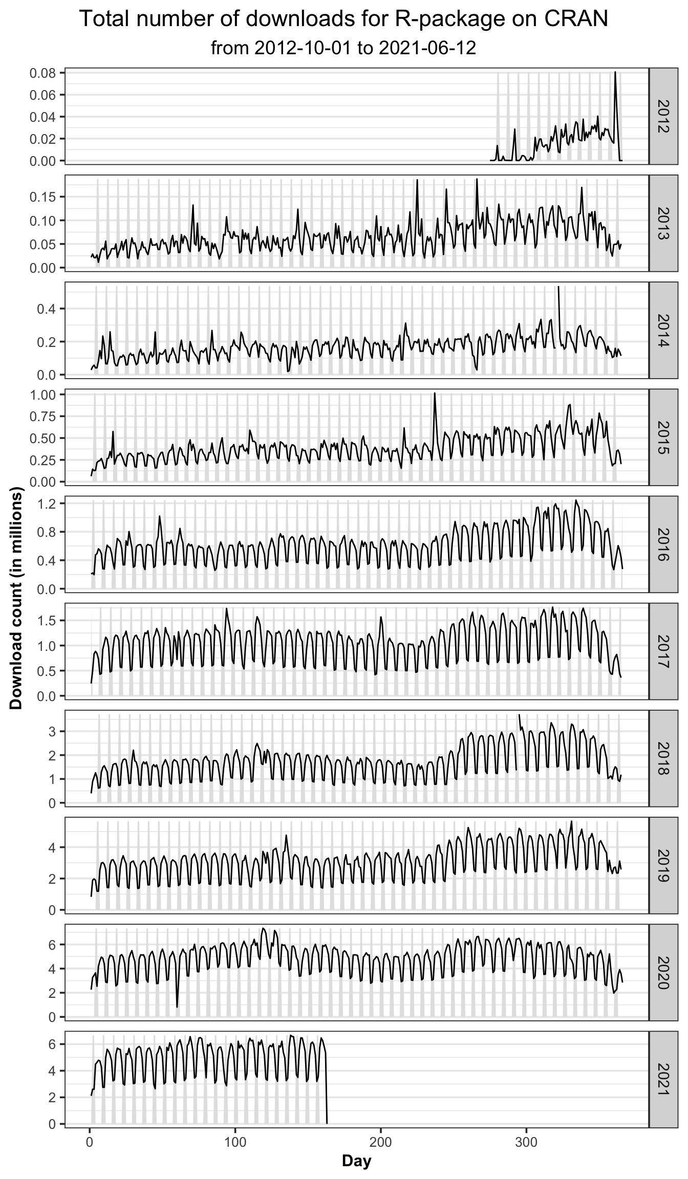 The total downloads for all of R-packages on CRAN would decrease on weekends and increase during weekdays.