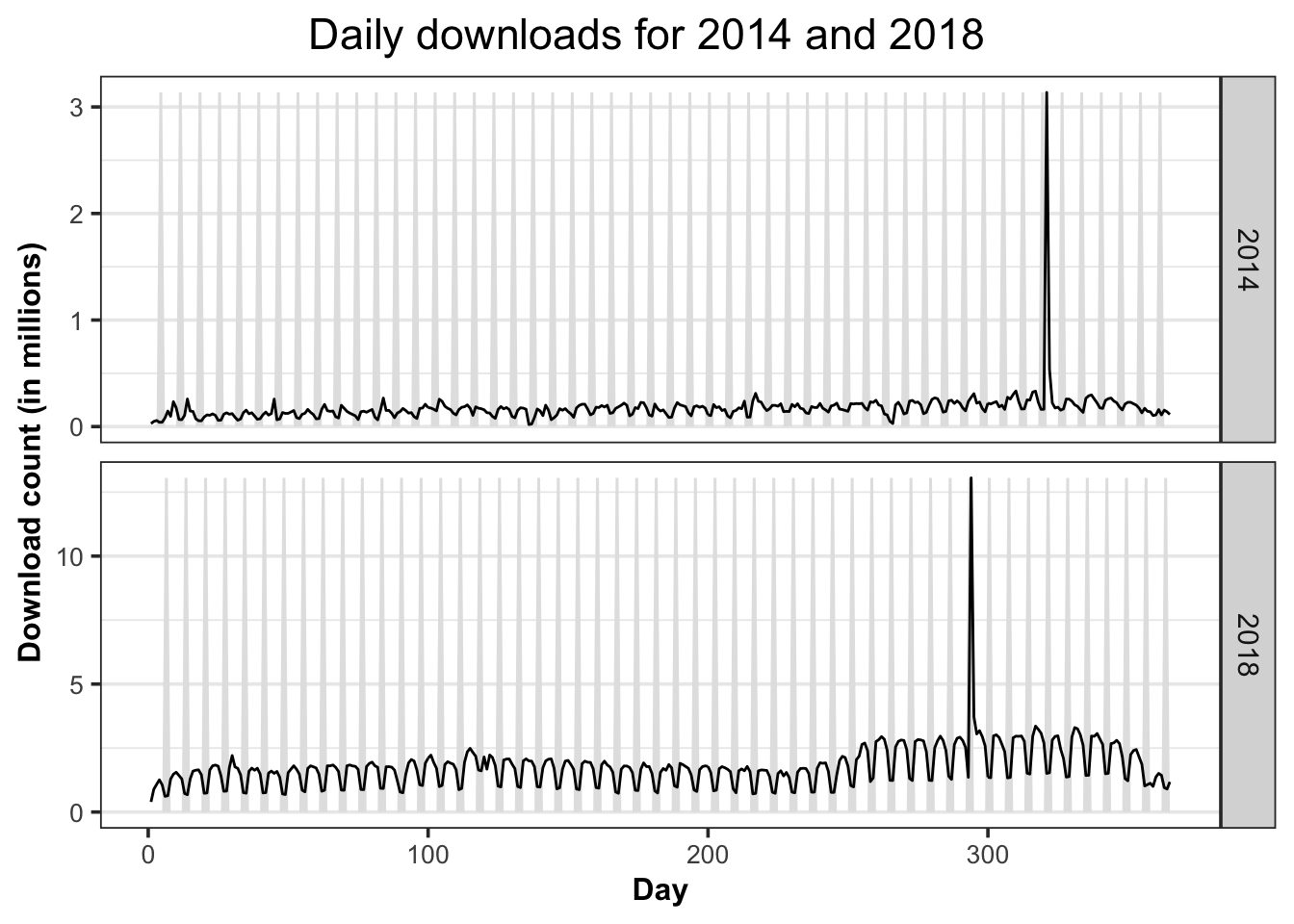 Unusual download spikes in 2014 and 2018.