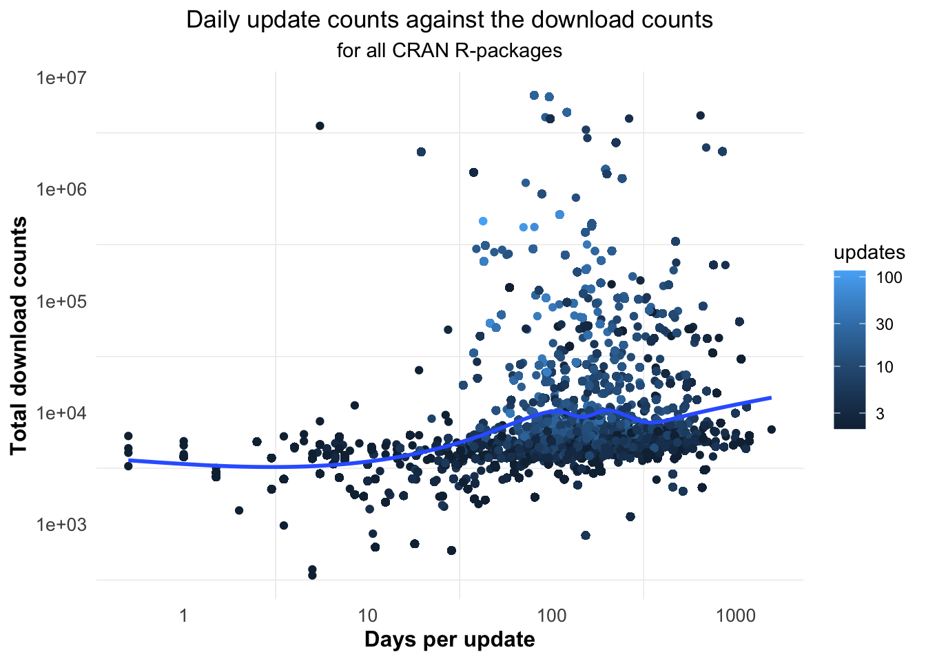 Most of the time intervals for updates are between 45 and 450 days.