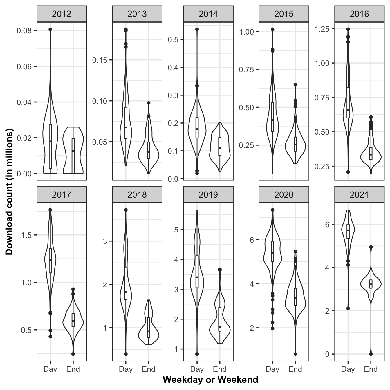 The violin plot for downloads of all of R-packages on CRAN, between weekday and weekends.